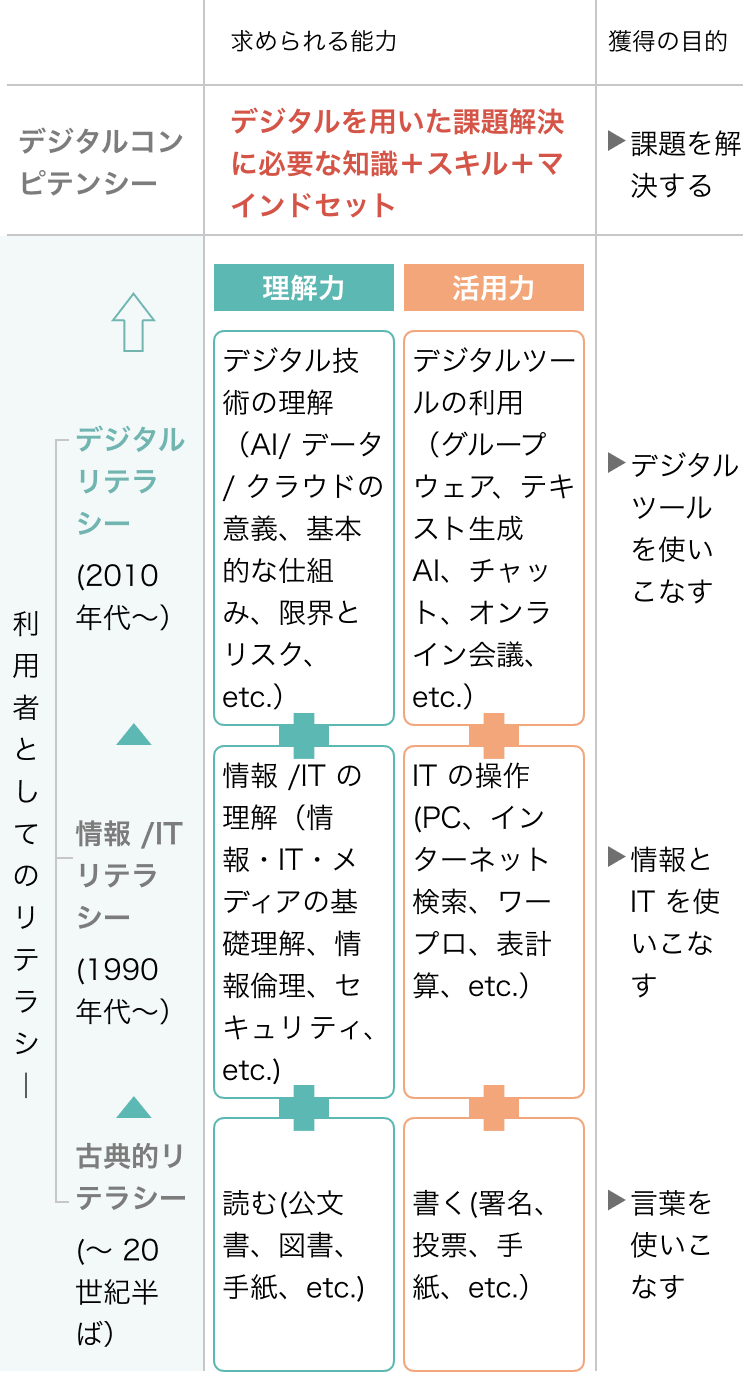 自治体職員に求められるリテラシーの変遷